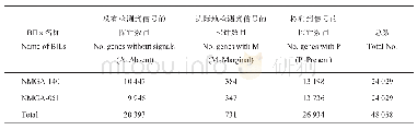 《表2 芯片杂交结果：利用马克隆值差异显著的BILs鉴定棉纤维品质相关基因》