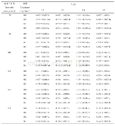 表1 不同施氮处理下L2～L5叶绿素荧光参数Fv'/Fm'动态