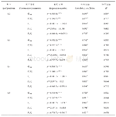 表3 L2～L5氮素含量（y）与荧光参数（x）的相关关系