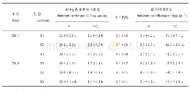 表5 不同行距配置对棉花氮和磷利用效率的影响