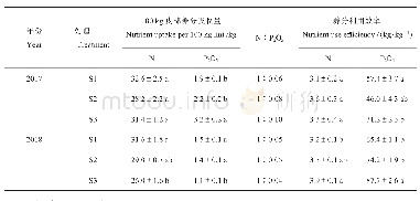 《表5 不同行距配置对棉花氮和磷利用效率的影响》