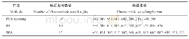 《表1 对光谱样本提取的特征波长》