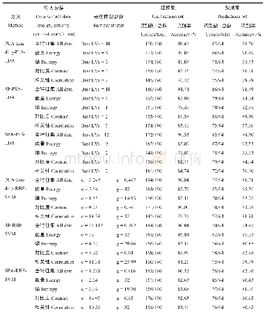 《表3 基于纹理特征的PLS-DA和RBF-SVM判别分析模型判别结果》