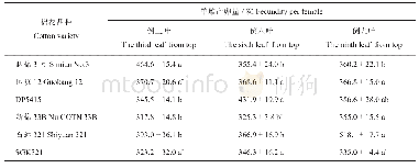 表3 取食转基因棉不同叶位叶片甜菜夜蛾的单雌产卵量及其与亲本的差异比较