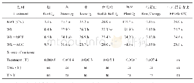 《表1 乙烯调节剂对淹水棉株各器官干物质质量的影响》