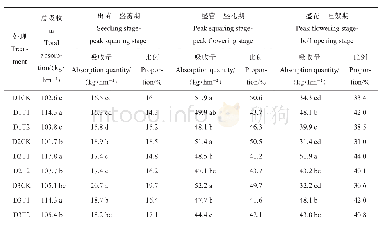 表4 密度与棉太金对棉花氮吸收的影响（2012年）