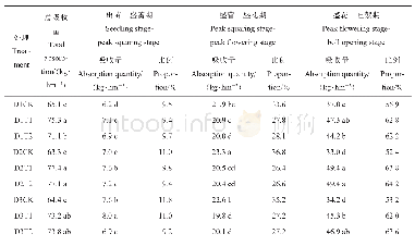表5 密度与棉太金对群体磷吸收的影响（2012年）