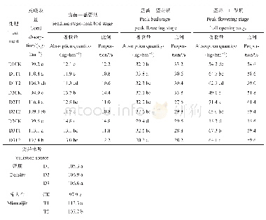 《表6 密度与棉太金对群体钾吸收的影响（2012年）》