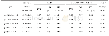 《表4 用MET模型对2个时期SPAD值进行QTL定位》