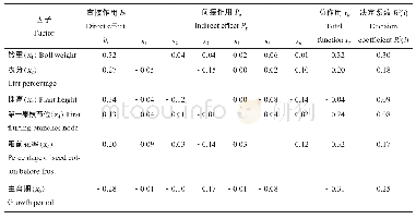 表1 籽棉产量与其相关性状的通径分析