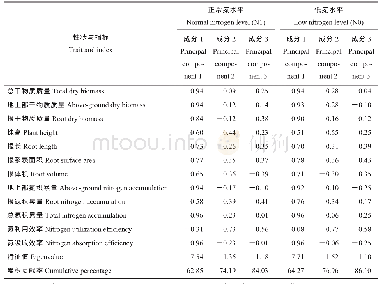 《表2 苗期性状及氮吸收利用效率指标主成分分析》