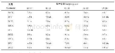 表4 密度和棉太金化控对棉叶可溶性蛋白含量的影响（2012年）
