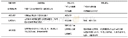 《表2 围界安防系统数据列表》