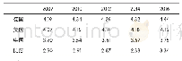 《表3 物流绩效指数，贸易和运输相关基础设施的质量（1=很低至5=很高）》