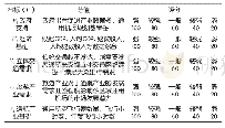 表2 一级区域(省/直辖市)评选指标