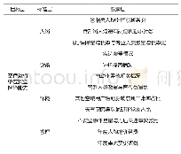 《表1 空管运行单位安全保障能力评估指标体系》