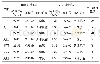 《表1 六盘水月照机场每日航班运行情况统计（非最新时刻表）》