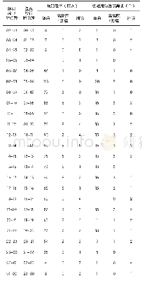 《表1 签派放行席位最低需求分布》