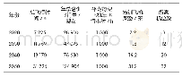 表6 飞行培训业务量预测表