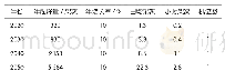 《表8 空中游览业务量预测表》