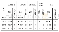 《表1 0 航空业务量预测汇总表》