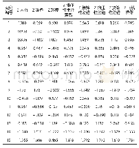 《表4 原始变量标准分：基于主成分分析的机组威胁与差错管理评价模型》