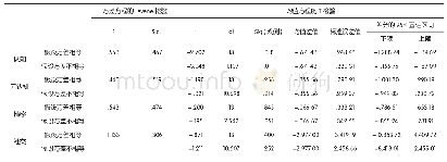 《表3 策略使用独立样本T检验》