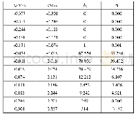 《表3 偏差分布：注射工艺参数对90°管接头成型收缩率影响的研究》