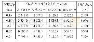 《表4 x=l时芯辊承受轧制力》