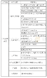 表4 数据评审内容：整车开发过程中冲压同步工程的应用