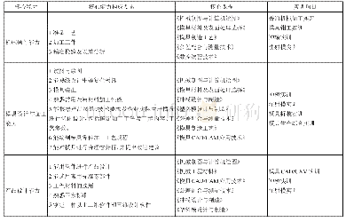 表1 模具“卓越人才”培养的核心能力与核心课程