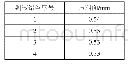 《表3 测量数据：车门内板拉深烧结的解决方法》