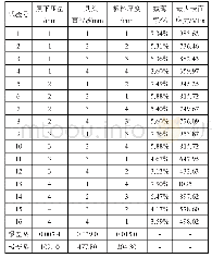 表4 正交试验表：方锥形盒数控单点渐进成形工艺及表面质量研究