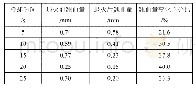 《表4 退火工艺前后薄壁件翘曲量差值对比—冷却时间组》