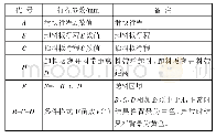 表1 模具行程数值组定义数据区