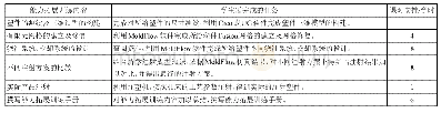 《表1 能力拓展训练内容及课时安排》