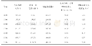 表1 全国范围内人民调解与法院一审民事案件比率(3)