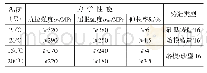 《表1 铸件力学性能指标：大型薄壁高强度铝合金异型舱壳精密砂型铸造成型关键技术应用研究》