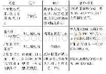 表1 加工负角度曲面对比表