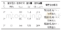 《表1 不同注水压力下注水量的变化情况》