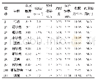 《表1 各岩层宏观参数：基于PFC~(3D)的综放工作面裂隙场演化规律数值模拟》