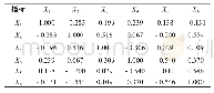《表3 评价指标相关系数矩阵》