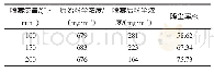 《表3 8204工作面采煤机司机处不同喷雾流量下的降尘率》