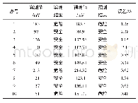 《表1 测点1改进的PSO-BP预测结果对比》