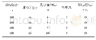 表1 饱和度对含瓦斯水合物煤体声波波速影响试验方案