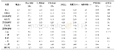 表1 岩石力学参数：基于应变能破坏准则的导水断裂带发育高度研究