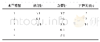 《表1 相似材料设计水平：相似材料配比量化确定方法的研究》