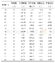 《表1 测试数据：煤矿井下手持式浅孔轨迹仪》