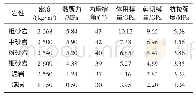 《表1 煤岩体力学参数：近距离煤层群重复采动下端面稳定性分析》