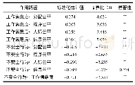 表2 结构方程模型运行结果表